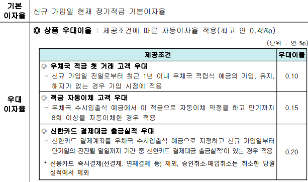 우체국이자율