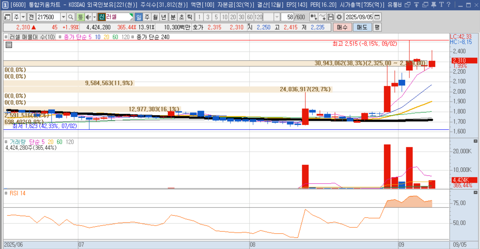 키움증권 HTS 러셀 일봉차트 (2025년 9월)