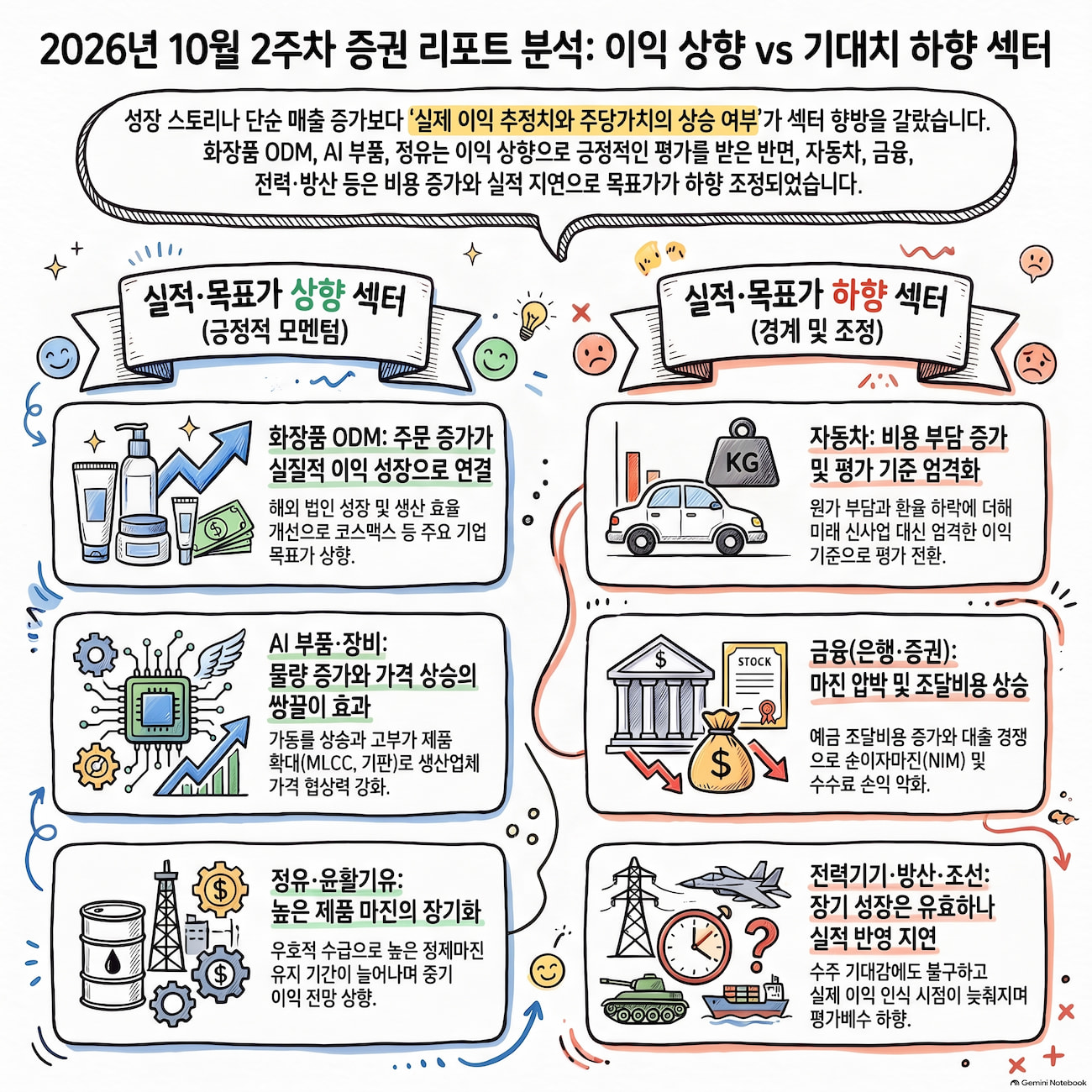 화장품·AI 부품·정유는 상향, 은행까지 번진 기대치 하락|2026년 10월 2주차 리포트 분석