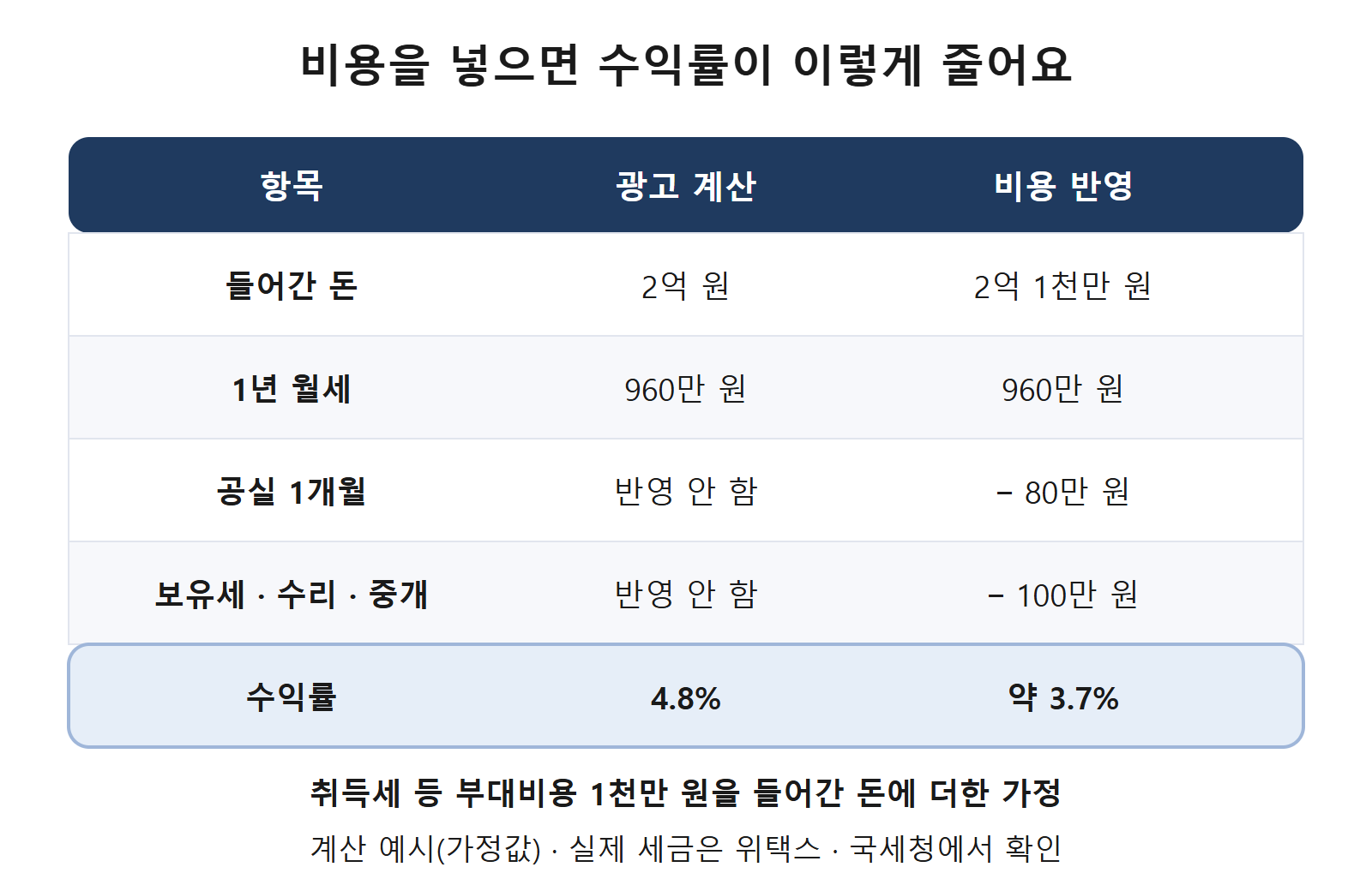 비용 반영 전후 수익률 비교