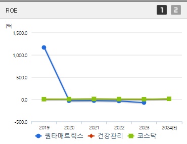 퀀타매트릭스 주가 ROE