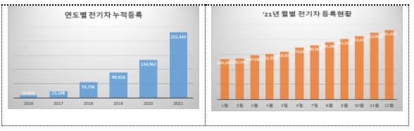 [격세지감] 자동차 등록대수 2,491만 대...2인에 1대 꼴 [국토교통부]