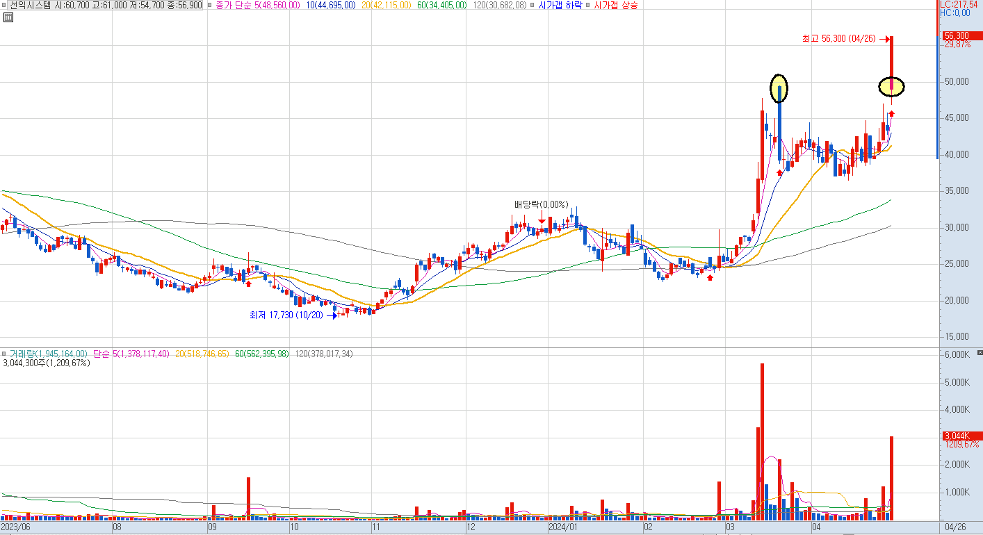선익시스템 일봉 차트