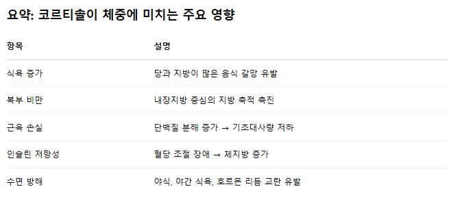 코리티솔이 체중에 미치는 영향