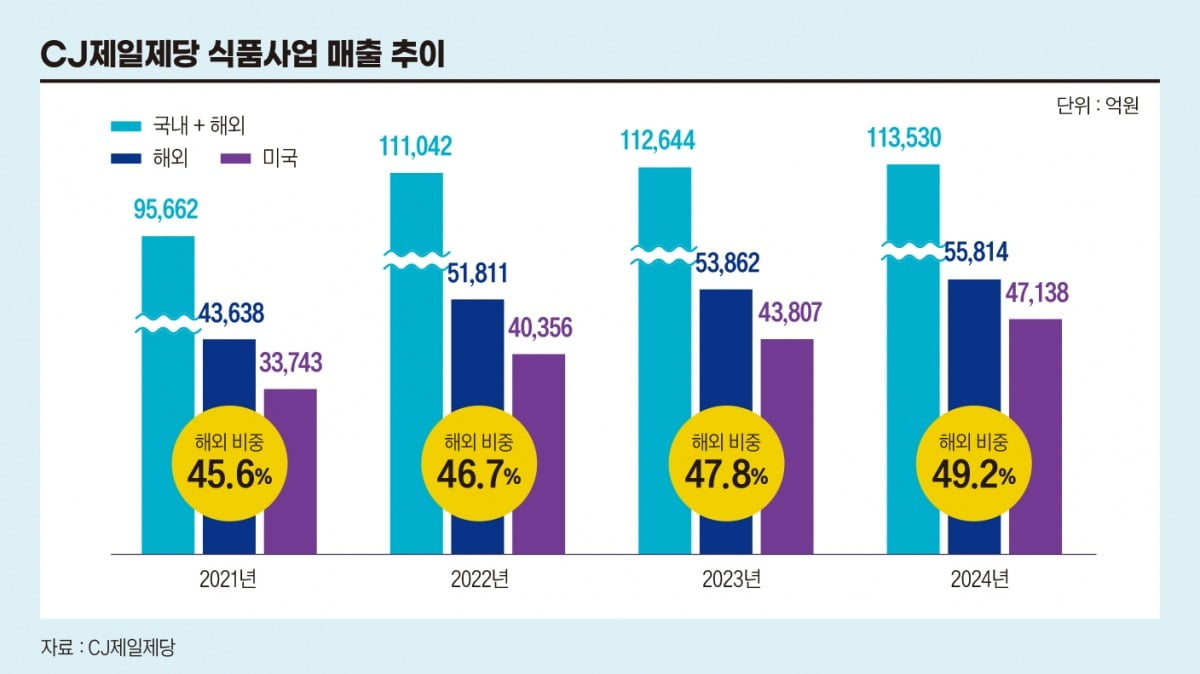 CJ제일제당 식품사업 매출 추이
