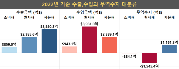 2022년 기준 수출과 수입 대분류 및 무역수지