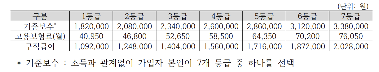 고용보험료