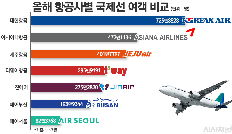 항공사별 국제선 여객 비교