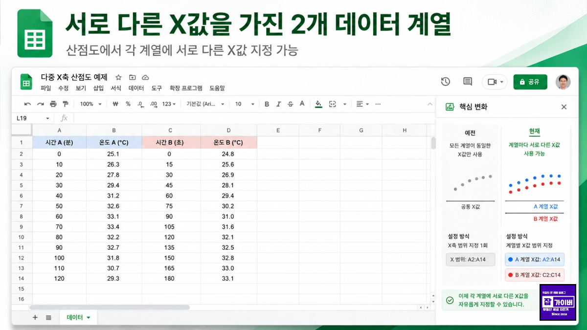 서로 다른 X값을 가진 두 개 데이터 계열 Google Sheets 산점도