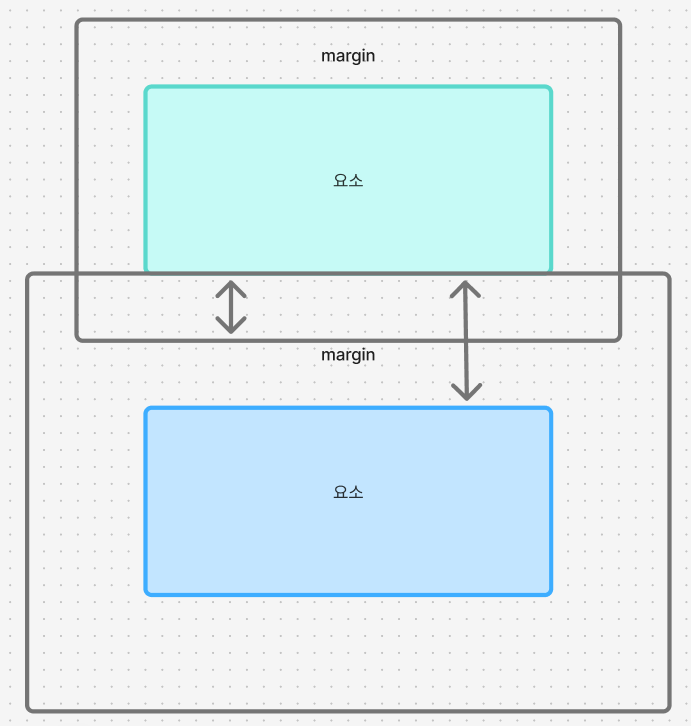마진 겹침 현상
