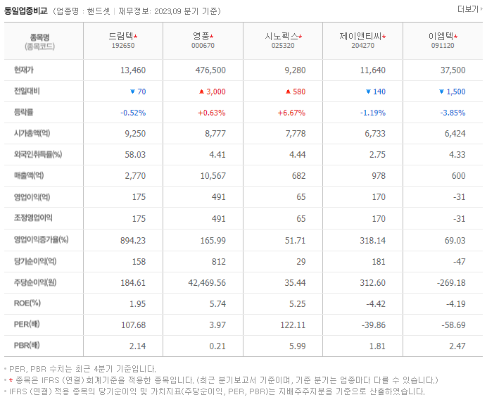 드림텍_동종업비교자료