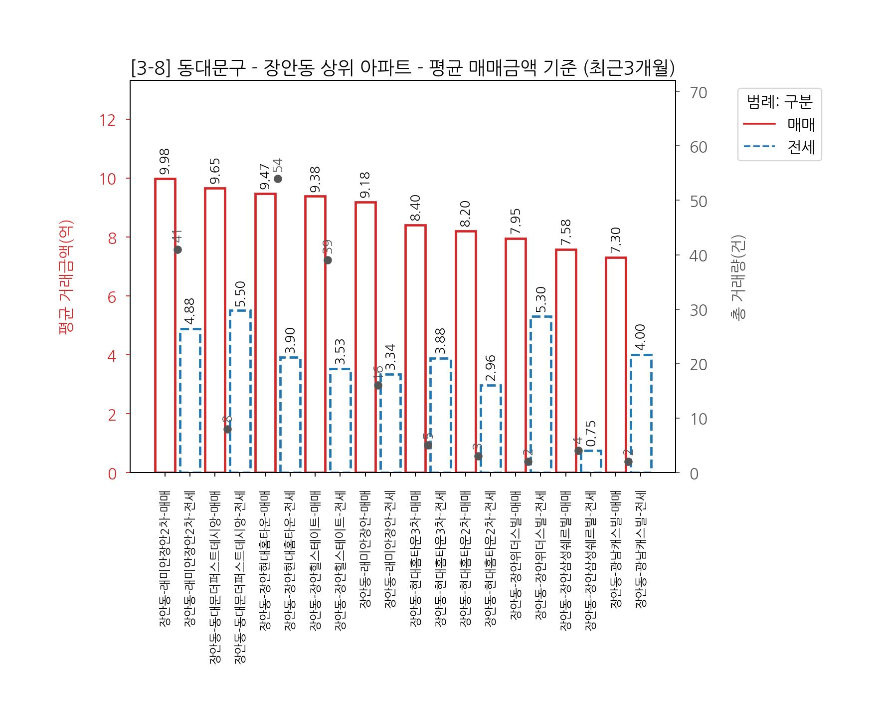 동대문구 아파트 전세 매매