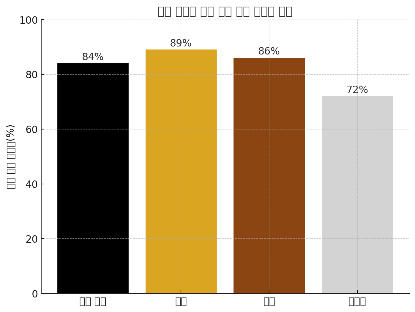 토양 수분 유지율 비교 그래프
