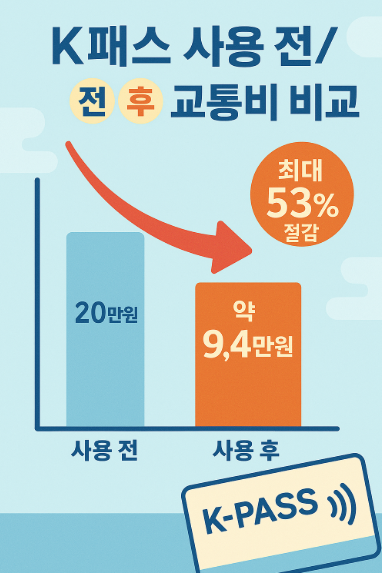 K패스 신청 안 하면 손해! 교통비 환급 최대 53%