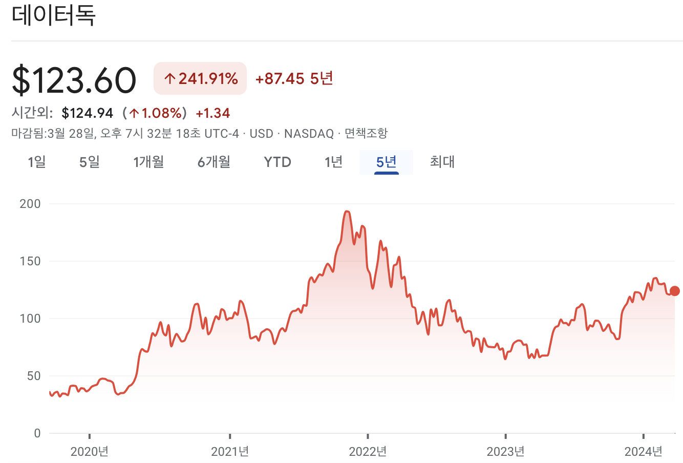 데이터독 주가
