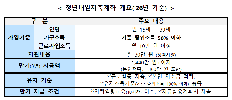 청년내일저축계좌 신청 기간 자격 조건 완벽정리: 360만 원 넣고 1440만 원 받는 꿀팁 2026