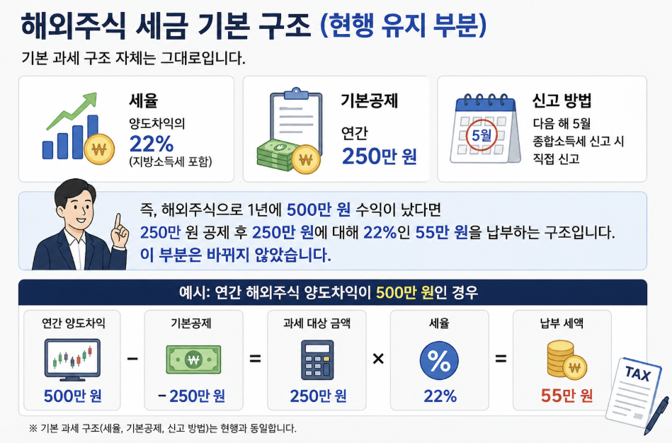 해외주식 세금 기본 구조 인포그래픽으로 양도소득세 22%, 기본공제 250만원, 다음 해 5월 종합소득세 신고 방법과 500만원 수익 시 세금 계산 예시를 설명한 이미지