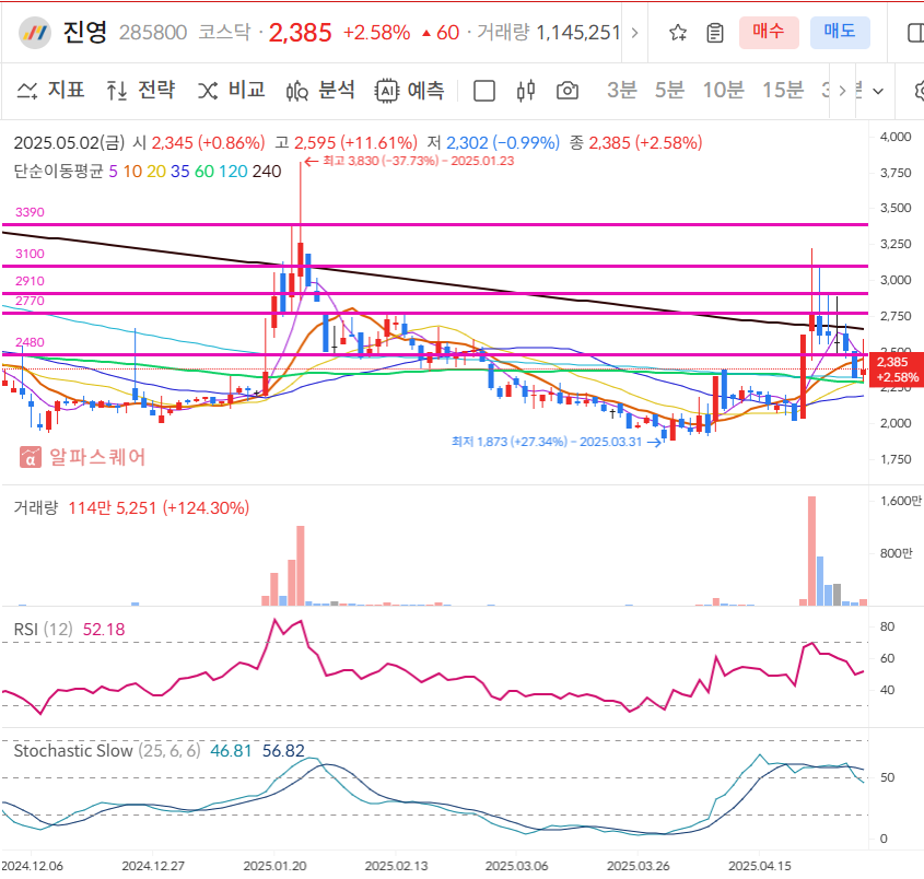 진영 일봉차트