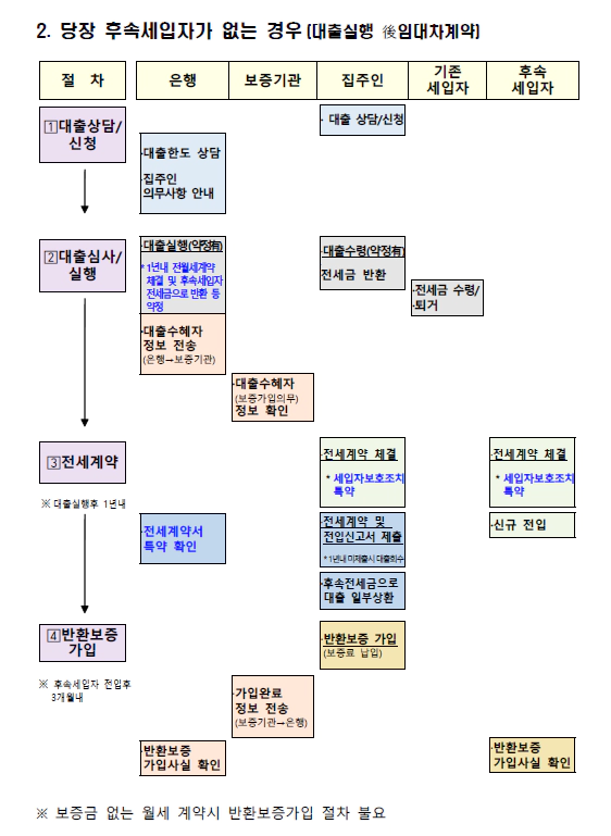 후속세입자없는경우
