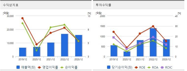 비에이치 주가 수익성