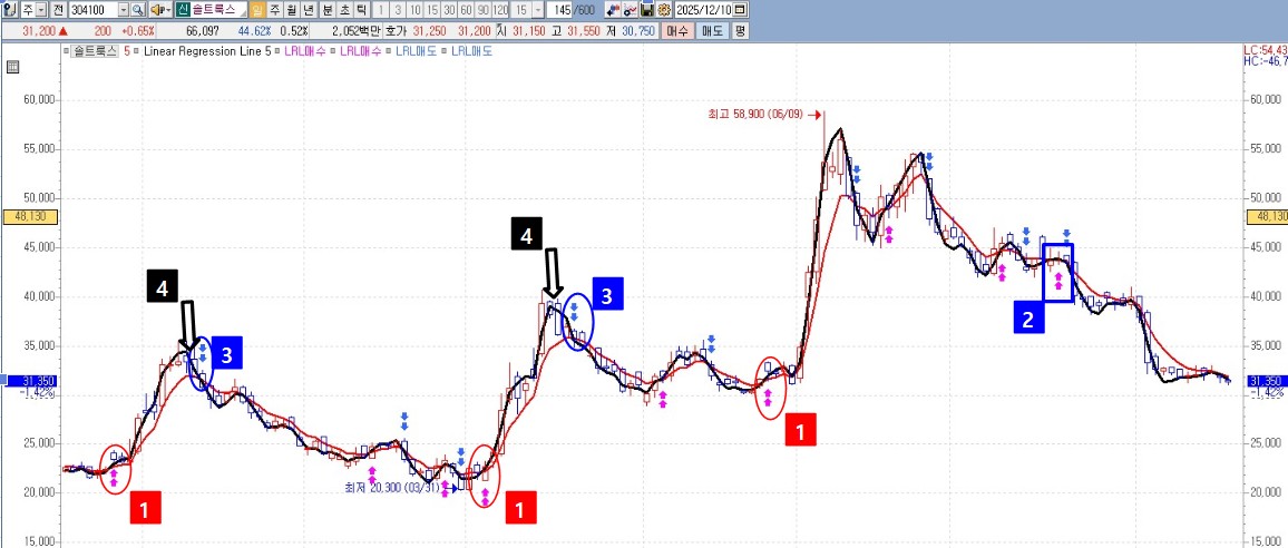 LRL(선형회귀선) 매매 전략 관련 자료