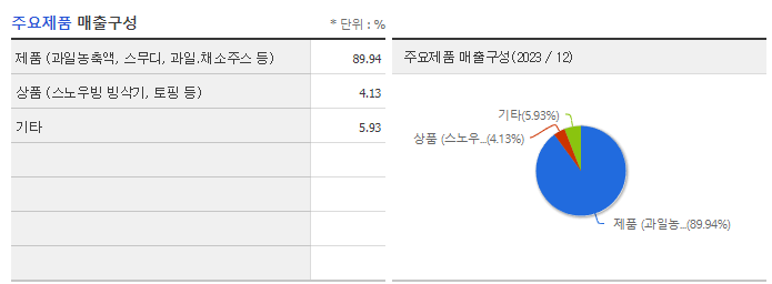 흥국에프엔비_주요제품