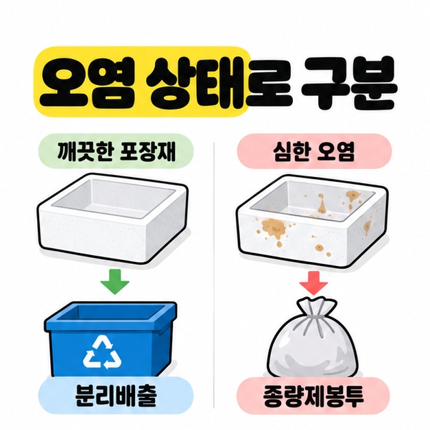 깨끗한 스티로폼 포장재의 분리배출과 심하게 오염된 포장재의 종량제봉투 배출을 비교한 이미지