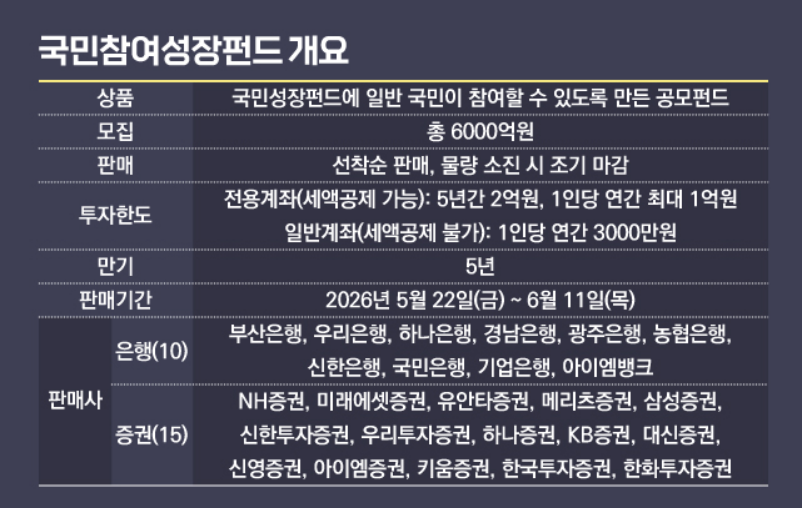 국민성장펀드 가입방법·출시일·가입조건·소득공제