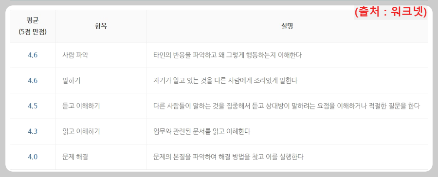 상담-전문가-업무-수행-능력-중요도