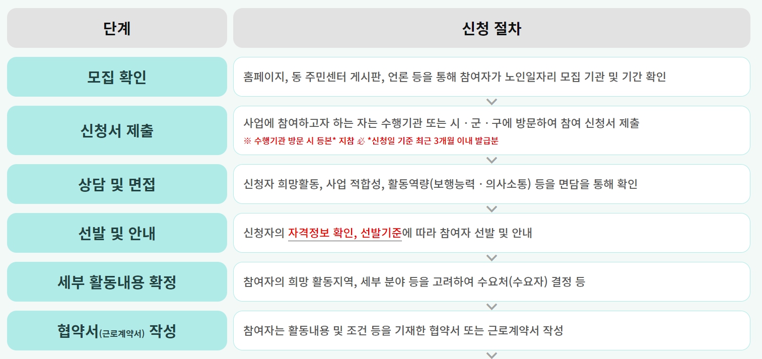 신청 절차 설명 이미지