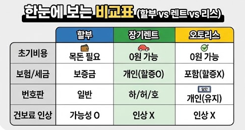 장기렌트 vs 리스 vs 할부
