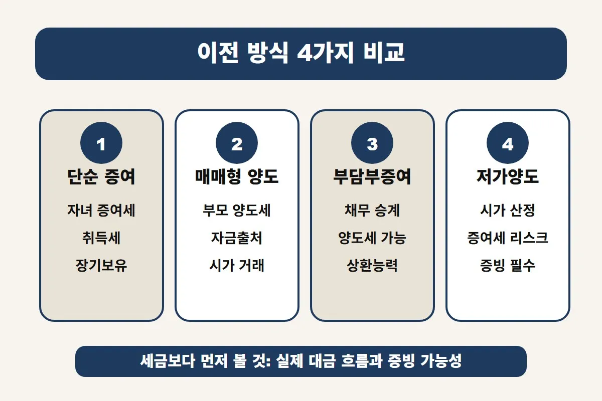 양도소득세 vs 증여세 2025년 기준을 비교할 때 단순 증여, 매매형 양도, 부담부증여, 저가양도의 차이를 확인하도록 정리한 이미지