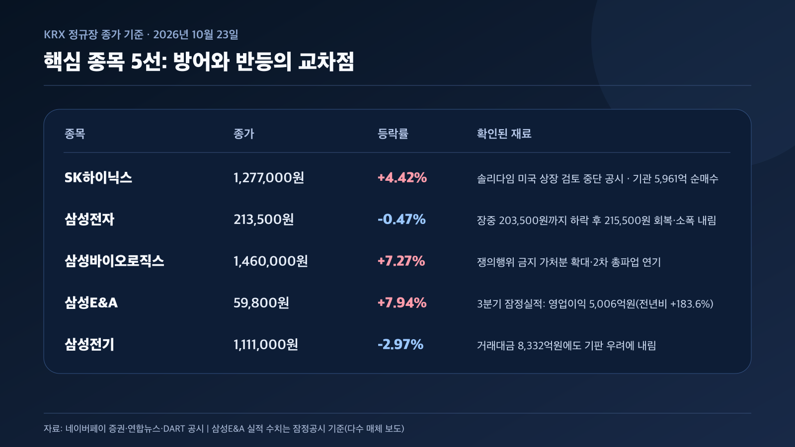 SK하이닉스 삼성전자 삼성바이오로직스 삼성E&A 삼성전기 주가 공시 경제 뉴스 분석