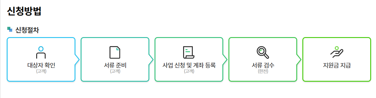 신청 방법 및 절차