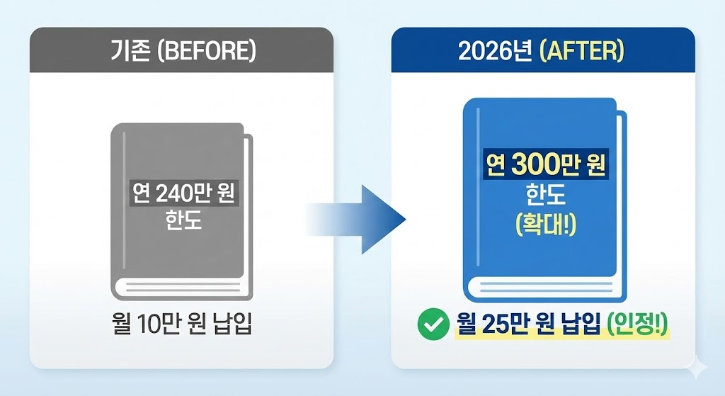 청약통장 소득공제