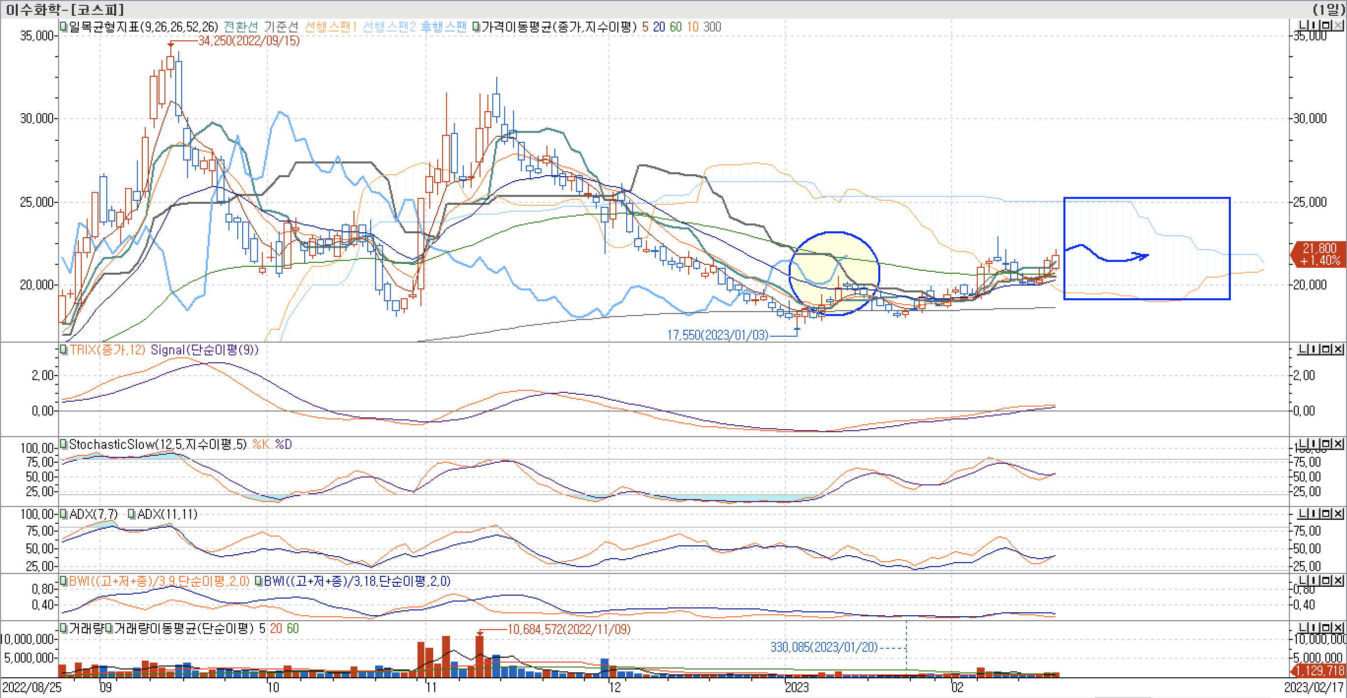 5. 보조지표 - 일목균형표, TRIX, StochasticSlow, ADX(7, 11), BWI(9, 18)-이수화학