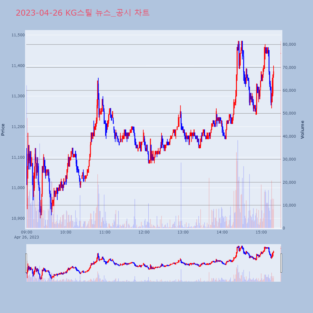 KG스틸_뉴스공시차트