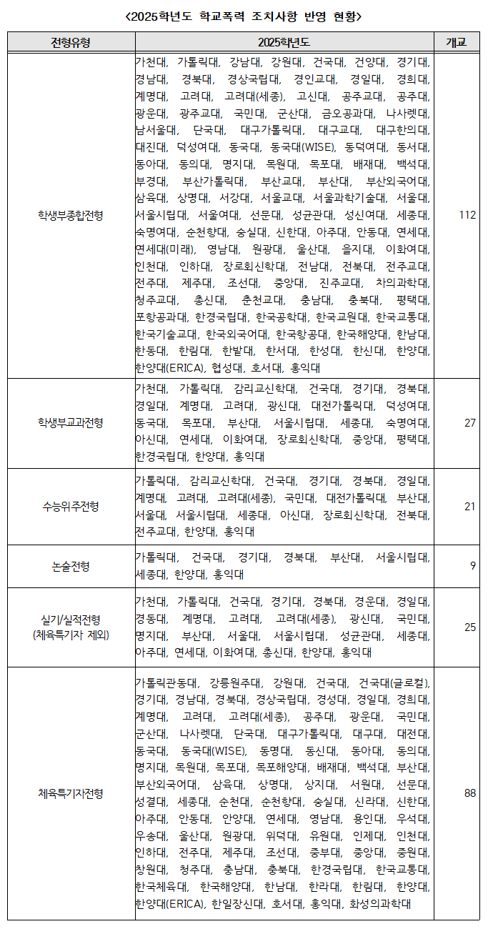 학교폭력 조치사항 반영 학교