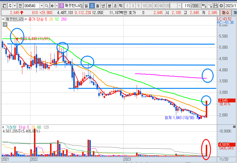 깨끗한나라 주봉 차트 (23.11.24)