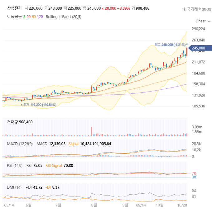 삼성전기 일봉 차트 자세히