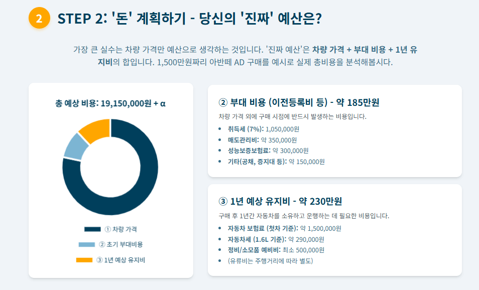 중고차 구매의 예산을 알아보는 표