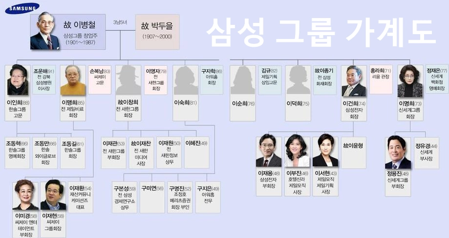 삼성그룹 정용진 가계도