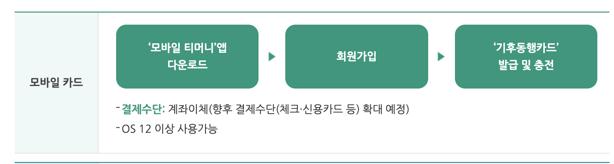 기후동행카드 > 모바일 카드