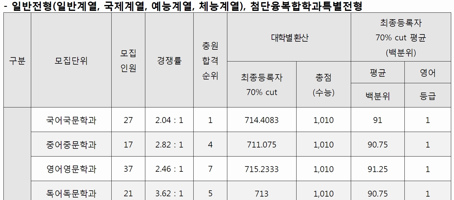 2023 서울대 정시등급컷 입결 모집요강 나군 대입특징