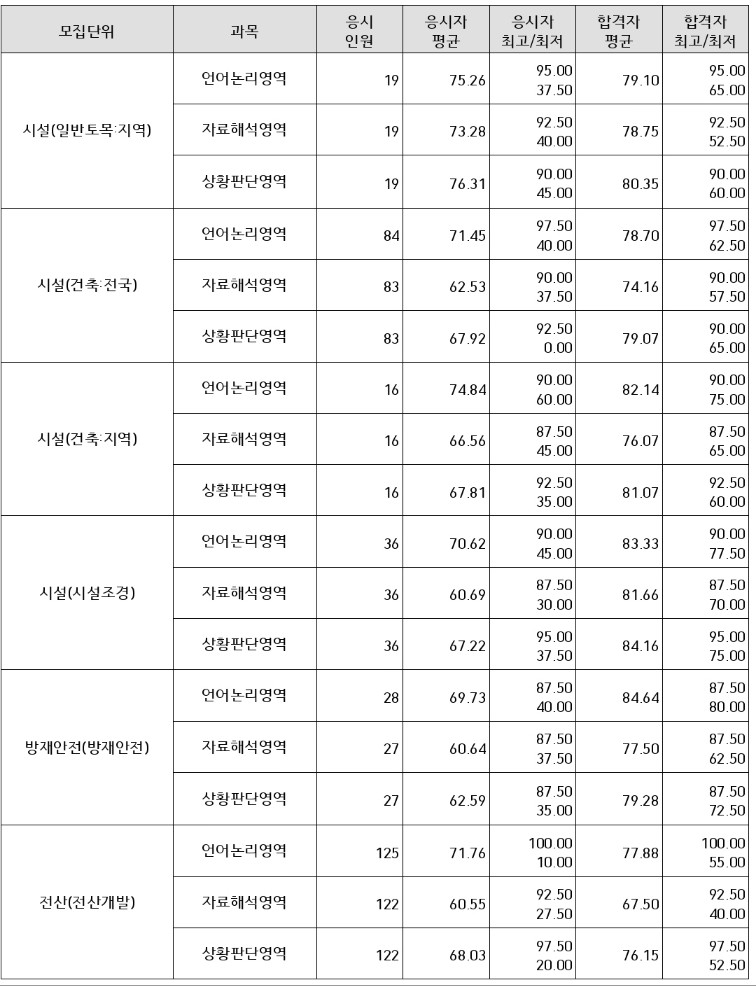 5급공채-커트라인-기술직