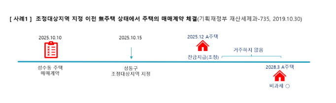 조정대상지역 지정 전 계약-거주요건 면제? 실거래 타이밍에 따른 세금·허가 이슈