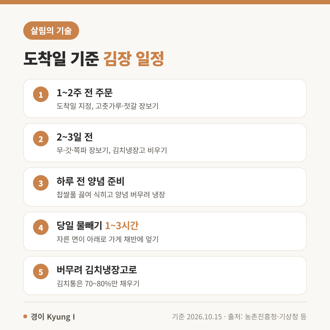 절임배추 도착일 기준 김장 일정: 1~2주 전 주문, 2~3일 전 채소 장보기, 하루 전 양념 준비, 당일 물빼기 1~3시간, 버무려 김치냉장고 보관