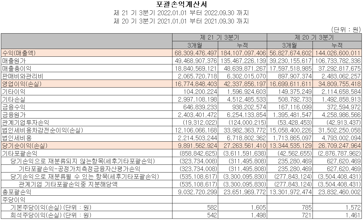 두산테스나 - 손익계산서