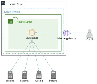 AWS 클라우드 대장주 관련주 TOP5 총정리_25