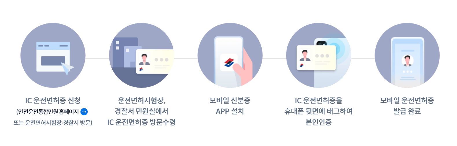 모바일 운전면허증 발급 방법